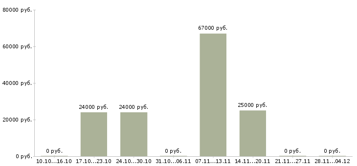 Вакансии менеджер по выдаче товара в Иркутске - Медиана зарплат менеджер по выдаче товара в Иркутске за 2 месяца