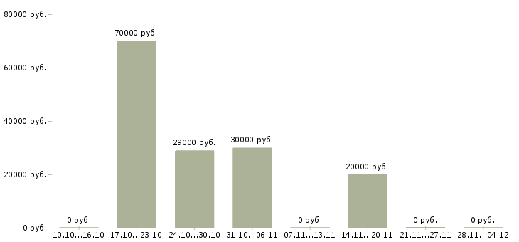 Вакансии менеджер по оформлению кредитов Чувашия - Медиана зарплат менеджер по оформлению кредитов Чувашия за 2 месяца