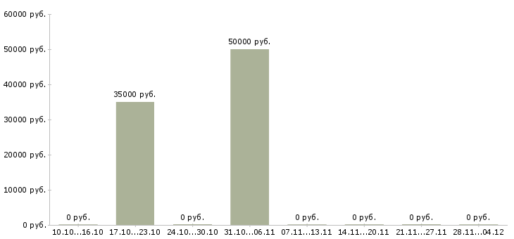 Вакансии менеджер по привлечению ключевых клиентов в Твери - Медиана зарплат менеджер по привлечению ключевых клиентов в Твери за 2 месяца