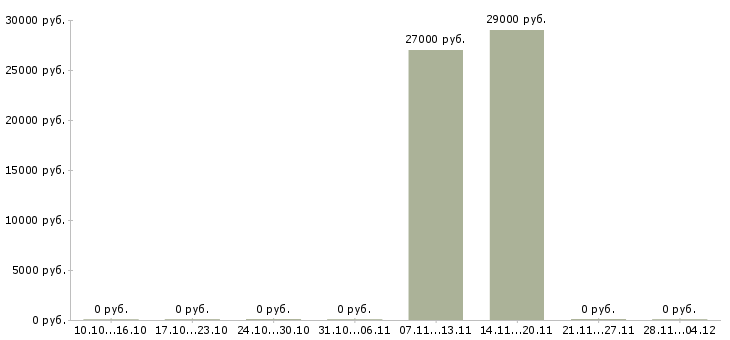 Вакансии менеджер по привлечению партнеров Карелия - Медиана зарплат менеджер по привлечению партнеров Карелия за 2 месяца