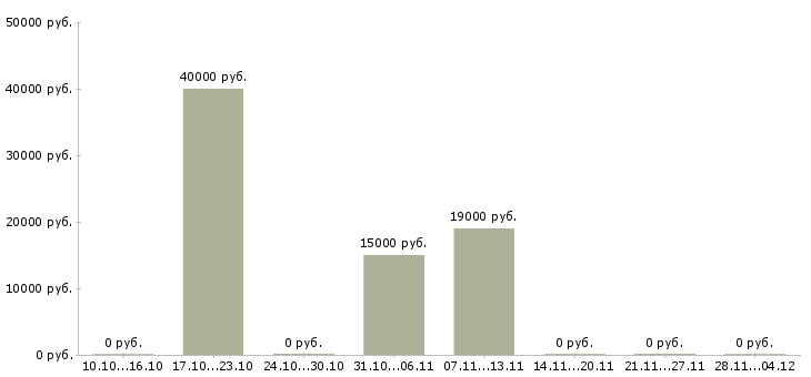 Вакансии менеджер по продажам b2b услуг в Воронеже - Медиана зарплат менеджер по продажам b2b услуг в Воронеже за 2 месяца