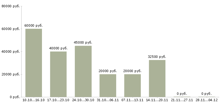 Вакансии менеджер по продажам и обслуживанию в Астрахани - Медиана зарплат менеджер по продажам и обслуживанию в Астрахани за 2 месяца
