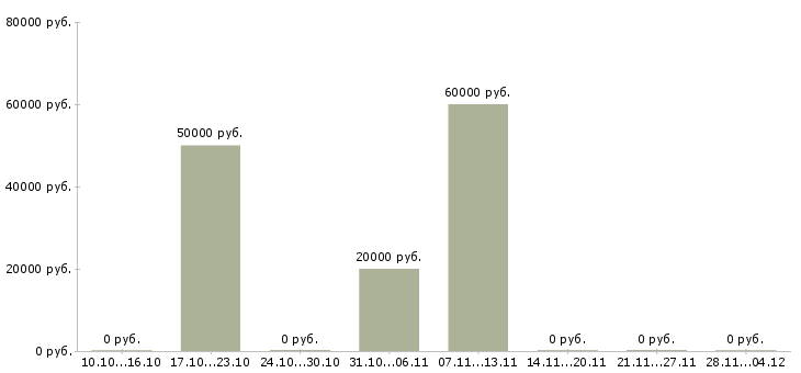 Вакансии менеджер по продажам ключевым клиентам в Подольске - Медиана зарплат менеджер по продажам ключевым клиентам в Подольске за 2 месяца
