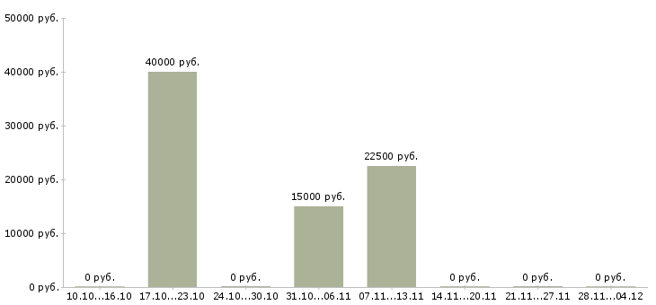 Вакансии менеджер по продажам услуг b2b в Воронеже - Медиана зарплат менеджер по продажам услуг b2b в Воронеже за 2 месяца