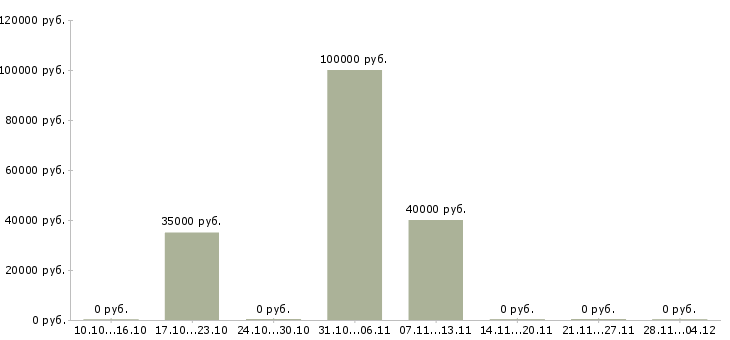 Вакансии менеджер по продажам юридическим лицам в Сургуте - Медиана зарплат менеджер по продажам юридическим лицам в Сургуте за 2 месяца