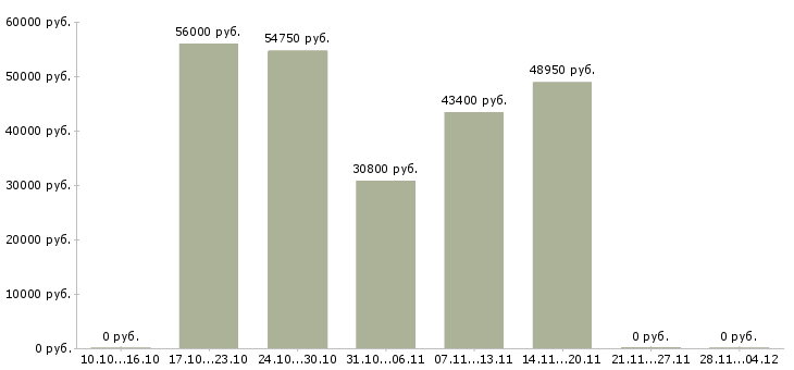 Вакансии менеджер по развитию корпоративных продаж в Дмитрове - Медиана зарплат менеджер по развитию корпоративных продаж в Дмитрове за 2 месяца