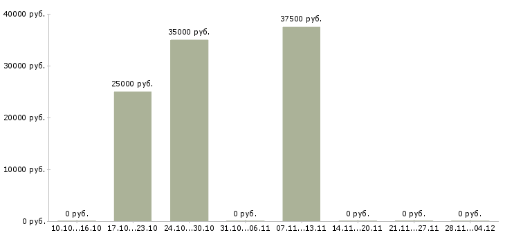 Вакансии менеджер по формированию клиентской базы в Курске - Медиана зарплат менеджер по формированию клиентской базы в Курске за 2 месяца