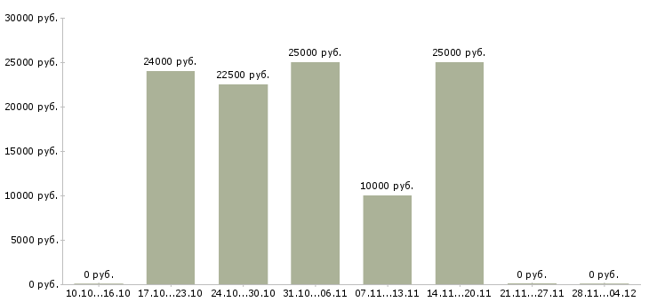 Вакансии менеджер салона связи в Кемерово - Медиана зарплат менеджер салона связи в Кемерово за 2 месяца
