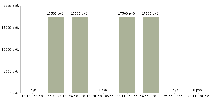 Вакансии мерчандайзер магазина в Липецке - Медиана зарплат мерчандайзер магазина в Липецке за 2 месяца