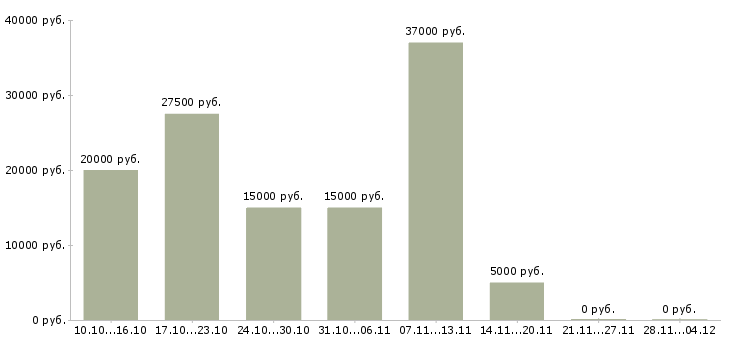 Вакансии набираем сотрудников для удаленной работы в Архангельске - Медиана зарплат набираем сотрудников для удаленной работы в Архангельске за 2 месяца