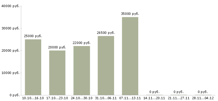 Вакансии набираем сотрудников для удаленной работы в Новосибирске - Медиана зарплат набираем сотрудников для удаленной работы в Новосибирске за 2 месяца