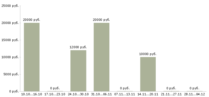 Вакансии набираю сотрудников для удаленной работы в Пензе - Медиана зарплат набираю сотрудников для удаленной работы в Пензе за 2 месяца
