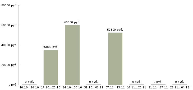 Вакансии начальник отдела организации продаж в Саратове - Медиана зарплат начальник отдела организации продаж в Саратове за 2 месяца