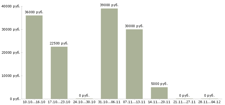 Вакансии оператор пк онлайн в Екатеринбурге - Медиана зарплат оператор пк онлайн в Екатеринбурге за 2 месяца