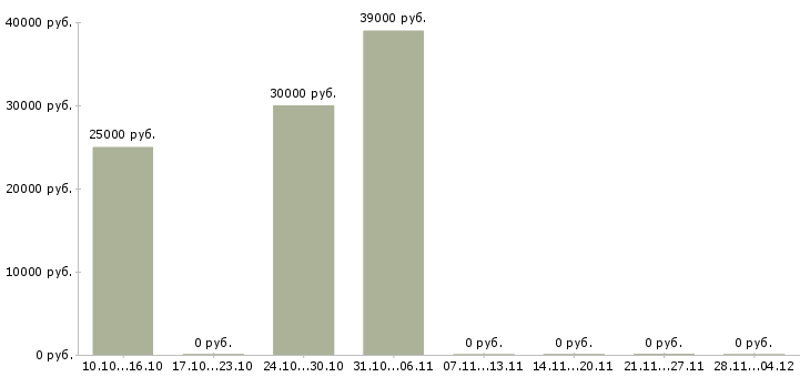 Вакансии оператор пк онлайн в Рязани - Медиана зарплат оператор пк онлайн в Рязани за 2 месяца