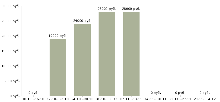 Вакансии офис менеджер на дому в Новороссийске - Медиана зарплат офис менеджер на дому в Новороссийске за 2 месяца