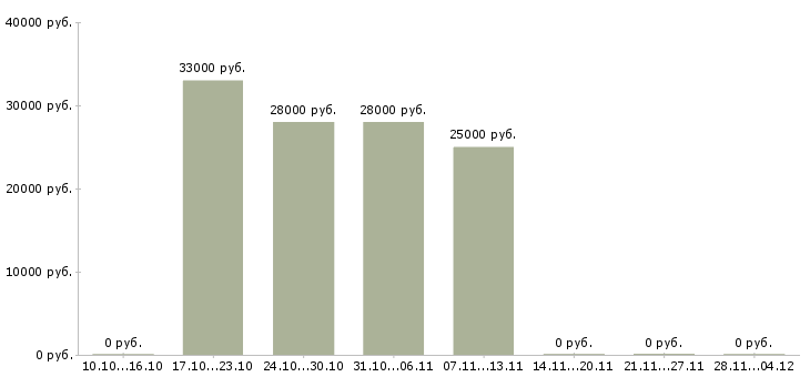 Вакансии офис менеджер на дому в Сургуте - Медиана зарплат офис менеджер на дому в Сургуте за 2 месяца