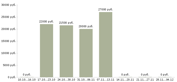 Вакансии повар в сеть ресторанов Нижний новгород - Медиана зарплат повар в сеть ресторанов Нижний новгород за 2 месяца