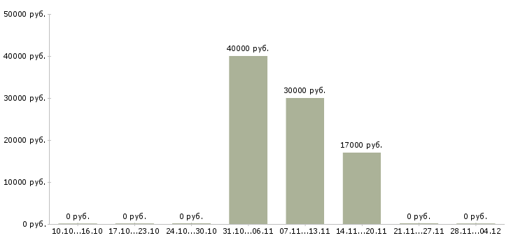 Вакансии помощник по организационным вопросам Нижний новгород - Медиана зарплат помощник по организационным вопросам Нижний новгород за 2 месяца