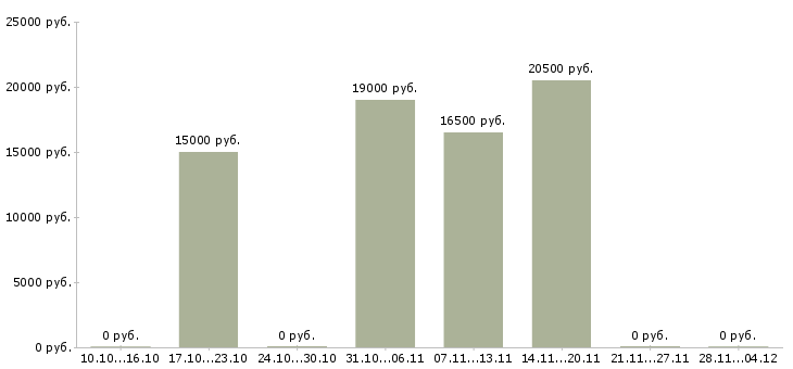 Вакансии продавец мобильной техники в Оренбурге - Медиана зарплат продавец мобильной техники в Оренбурге за 2 месяца
