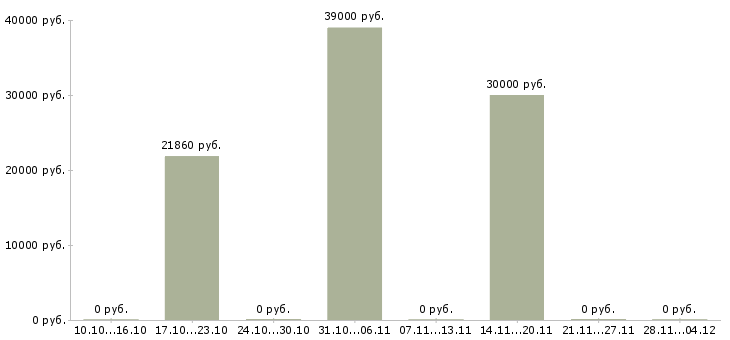 Вакансии работник торгового зала супермаркета Нижний новгород - Медиана зарплат работник торгового зала супермаркета Нижний новгород за 2 месяца