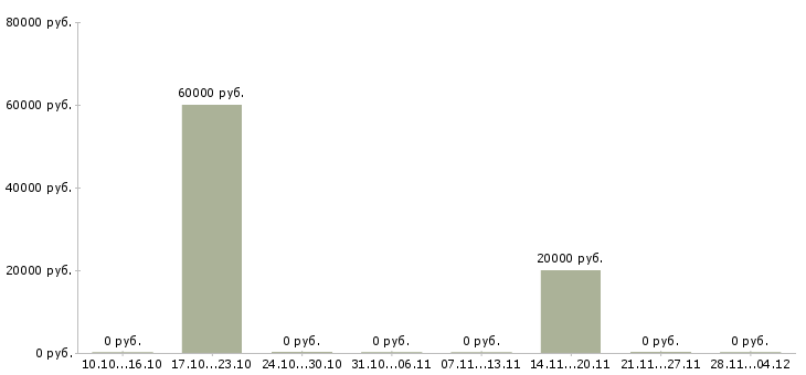 Вакансии руководитель бизнес проекта в Липецке - Медиана зарплат руководитель бизнес проекта в Липецке за 2 месяца