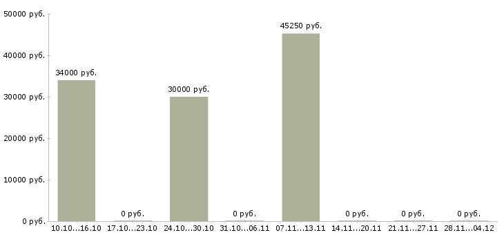 Вакансии руководитель бизнес проекта в Туле - Медиана зарплат руководитель бизнес проекта в Туле за 2 месяца