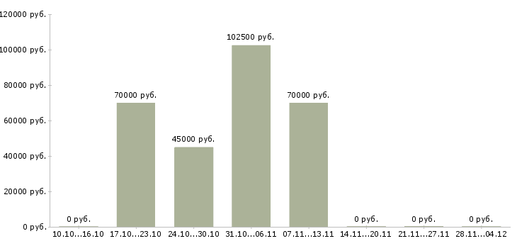Вакансии руководитель отдела технического заказчика в Екатеринбурге - Медиана зарплат руководитель отдела технического заказчика в Екатеринбурге за 2 месяца