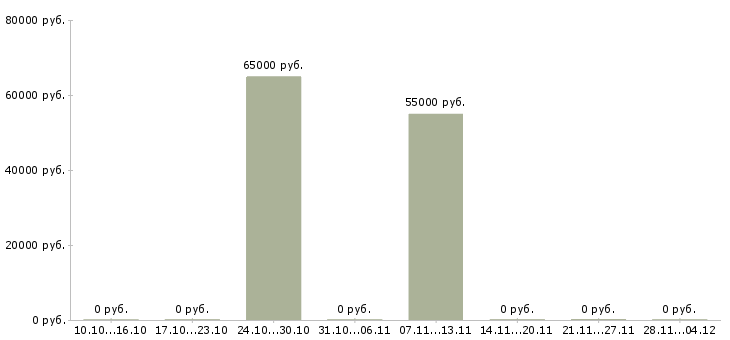 Вакансии руководитель по развитию розничной сети в Саратове - Медиана зарплат руководитель по развитию розничной сети в Саратове за 2 месяца