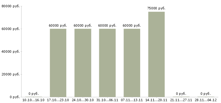 Вакансии сварщик накс нгдо и ск в Тюмени - Медиана зарплат сварщик накс нгдо и ск в Тюмени за 2 месяца