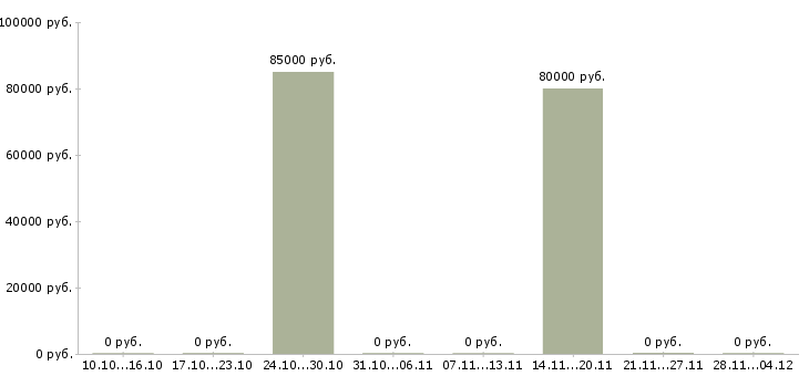 Вакансии сварщик накс нгдо ск в Красноярске - Медиана зарплат сварщик накс нгдо ск в Красноярске за 2 месяца