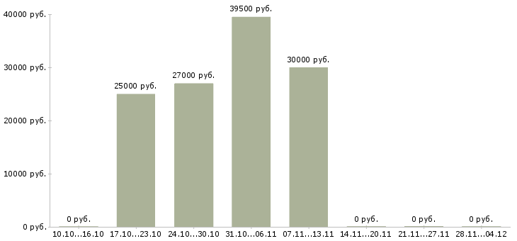 Вакансии сотрудник в офис склад в Красноярске - Медиана зарплат сотрудник в офис склад в Красноярске за 2 месяца