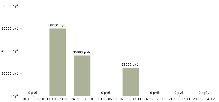 Вакансии сотрудник с обязанностями секретаря Ростов-на-дону - Медиана зарплат сотрудник с обязанностями секретаря Ростов-на-дону за 2 месяца