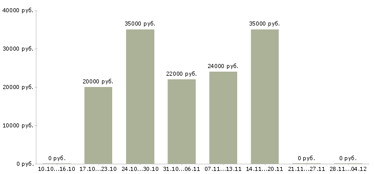 Вакансии сотрудник с опытом администратора в Краснодаре - Медиана зарплат сотрудник с опытом администратора в Краснодаре за 2 месяца