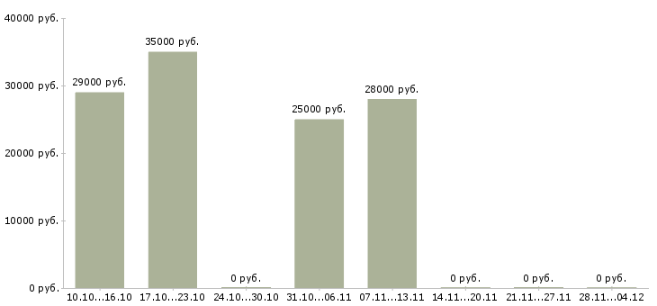 Вакансии сотрудник с опытом администратора в Тюмени - Медиана зарплат сотрудник с опытом администратора в Тюмени за 2 месяца