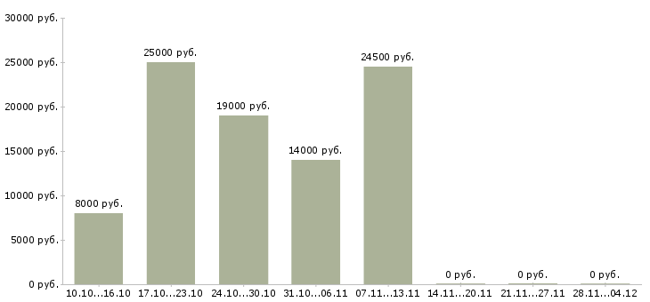 Вакансии сотрудник с опытом работы бухгалтера в Челябинске - Медиана зарплат сотрудник с опытом работы бухгалтера в Челябинске за 2 месяца