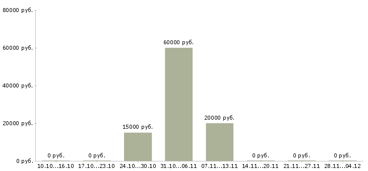 Вакансии специалист по ведению базы данных в Астрахани - Медиана зарплат специалист по ведению базы данных в Астрахани за 2 месяца