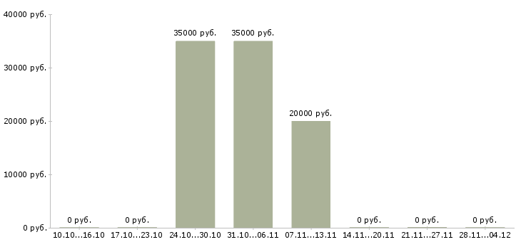 Вакансии специалист по ведению переговоров в Одинцово - Медиана зарплат специалист по ведению переговоров в Одинцово за 2 месяца