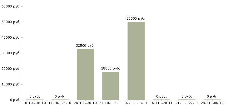 Вакансии специалист по продвижению компании в Белгороде - Медиана зарплат специалист по продвижению компании в Белгороде за 2 месяца