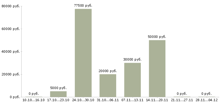 Вакансии специалист по продвижению компании в Волгограде - Медиана зарплат специалист по продвижению компании в Волгограде за 2 месяца