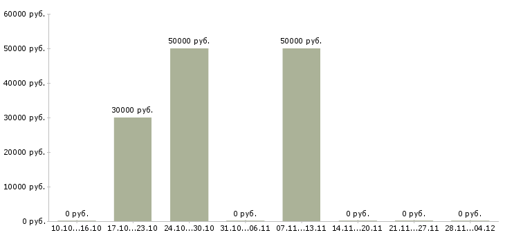 Вакансии специалист по продвижению компании в Липецке - Медиана зарплат специалист по продвижению компании в Липецке за 2 месяца