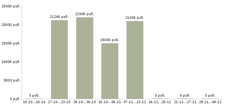 Вакансии специалист по сопровождению 1с в Челябинске - Медиана зарплат специалист по сопровождению 1с в Челябинске за 2 месяца