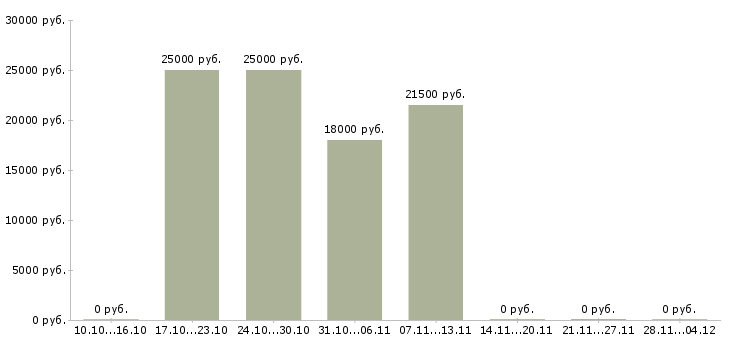 Вакансии специалист с опытом оператора Марий эл - Медиана зарплат специалист с опытом оператора Марий эл за 2 месяца
