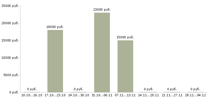 Вакансии специалист телефонного центра Йошкар-ола - Медиана зарплат специалист телефонного центра Йошкар-ола за 2 месяца