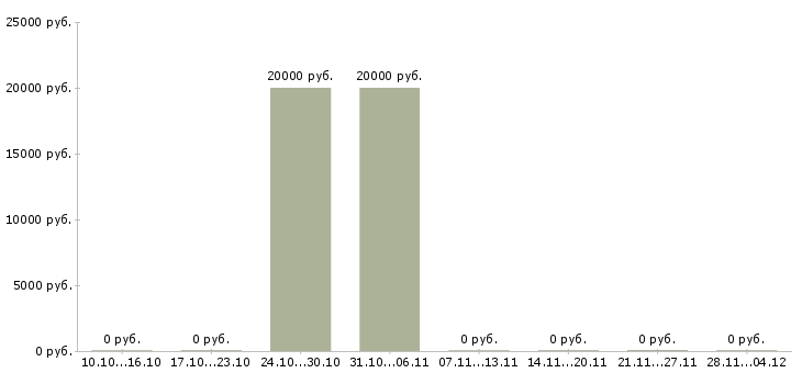 Вакансии специалист телефонного центра в Бийске - Медиана зарплат специалист телефонного центра в Бийске за 2 месяца