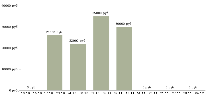 Вакансии специалист телефонного центра в Дзержинске - Медиана зарплат специалист телефонного центра в Дзержинске за 2 месяца
