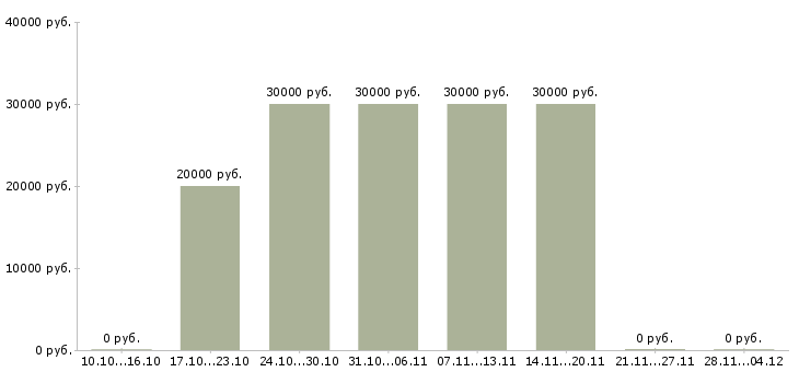 Вакансии специалисты интернет бизнеса в Самаре - Медиана зарплат специалисты интернет бизнеса в Самаре за 2 месяца