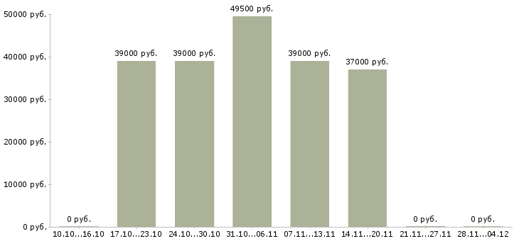 Вакансии супервайзер активных продаж в Перми - Медиана зарплат супервайзер активных продаж в Перми за 2 месяца