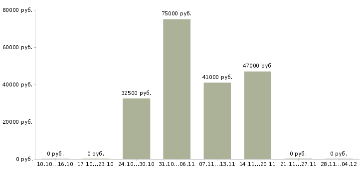 Вакансии супервайзер группы продаж в Уфе - Медиана зарплат супервайзер группы продаж в Уфе за 2 месяца