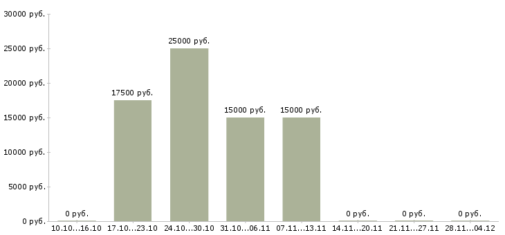 Вакансии требуется менеджер онлайн в Ижевске - Медиана зарплат требуется менеджер онлайн в Ижевске за 2 месяца